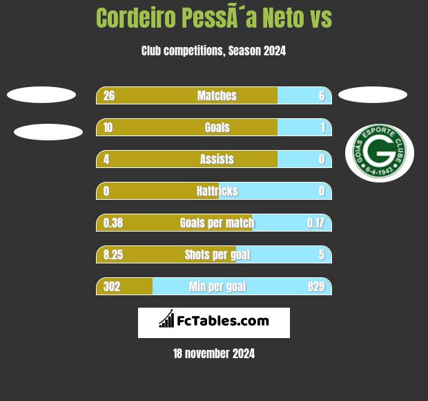 Cordeiro PessÃ´a Neto vs  h2h player stats