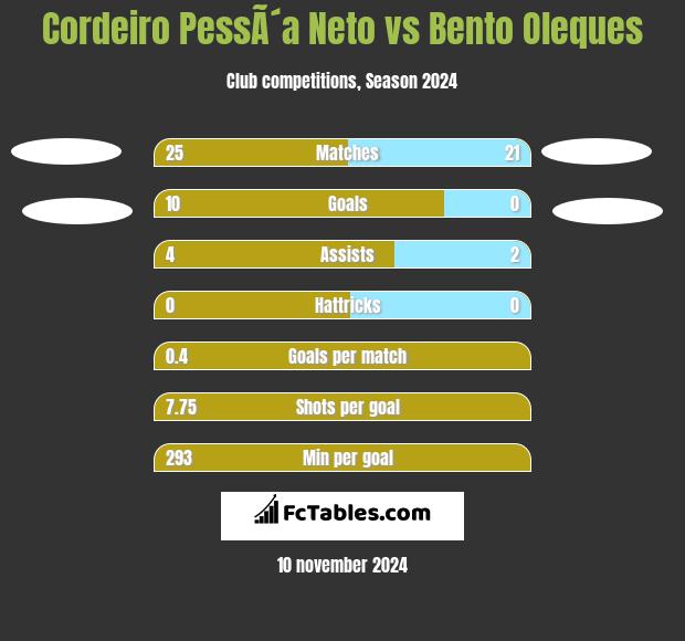 Cordeiro PessÃ´a Neto vs Bento Oleques h2h player stats