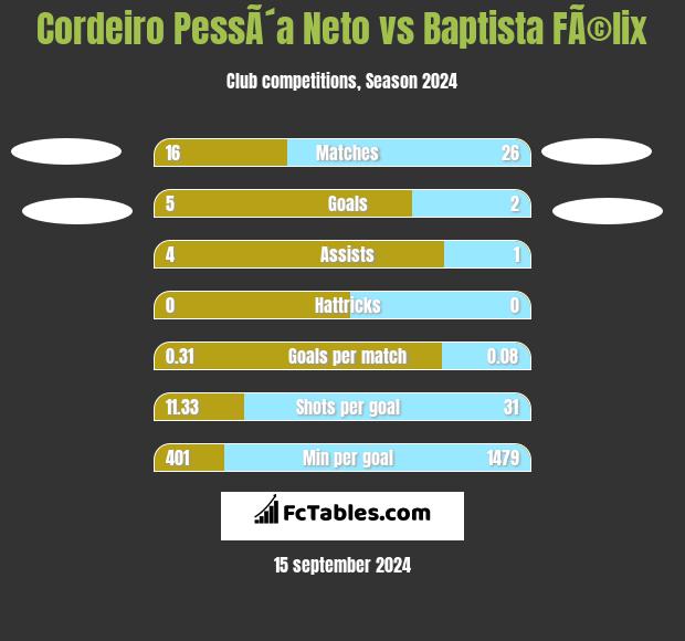 Cordeiro PessÃ´a Neto vs Baptista FÃ©lix h2h player stats