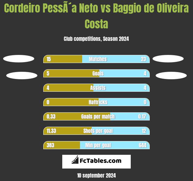 Cordeiro PessÃ´a Neto vs Baggio de Oliveira Costa h2h player stats