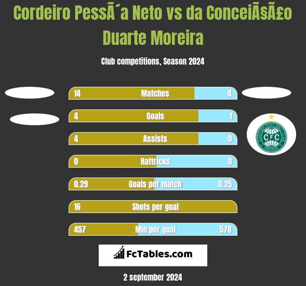 Cordeiro PessÃ´a Neto vs da ConceiÃ§Ã£o Duarte Moreira h2h player stats