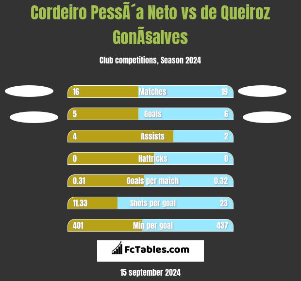 Cordeiro PessÃ´a Neto vs de Queiroz GonÃ§alves h2h player stats