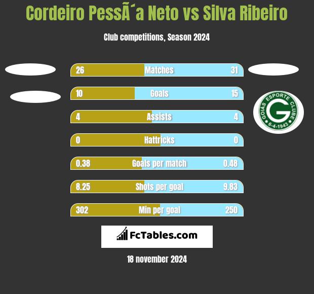 Cordeiro PessÃ´a Neto vs Silva Ribeiro h2h player stats