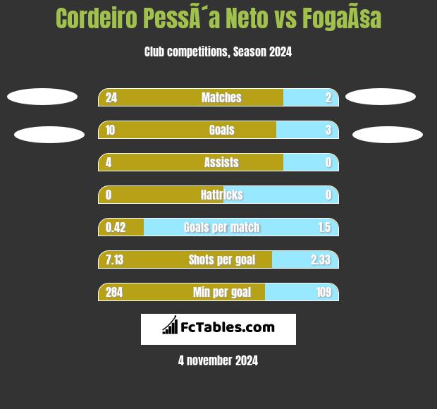 Cordeiro PessÃ´a Neto vs FogaÃ§a h2h player stats