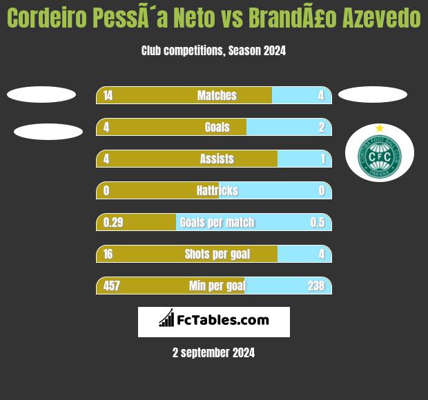 Cordeiro PessÃ´a Neto vs BrandÃ£o Azevedo h2h player stats