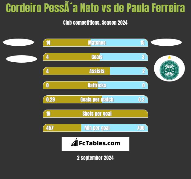 Cordeiro PessÃ´a Neto vs de Paula Ferreira h2h player stats