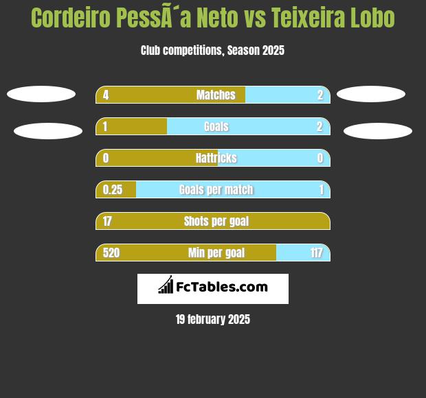 Cordeiro PessÃ´a Neto vs Teixeira Lobo h2h player stats