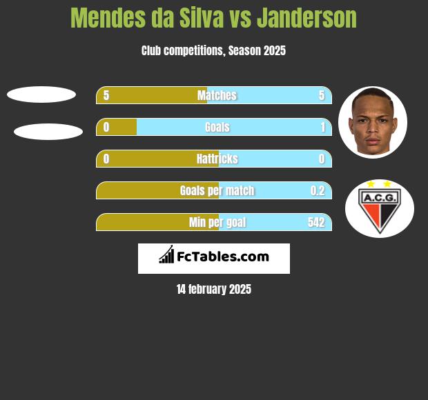 Mendes da Silva vs Janderson h2h player stats