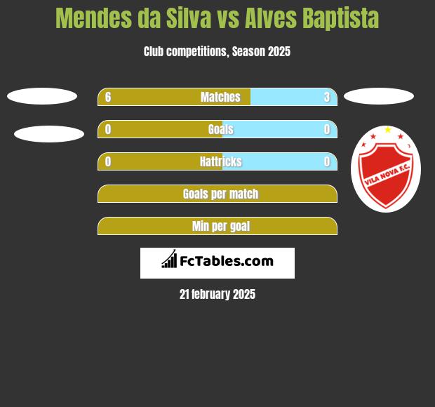 Mendes da Silva vs Alves Baptista h2h player stats