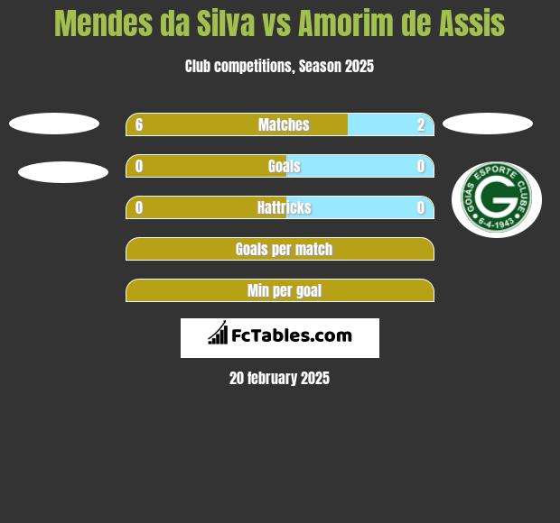 Mendes da Silva vs Amorim de Assis h2h player stats