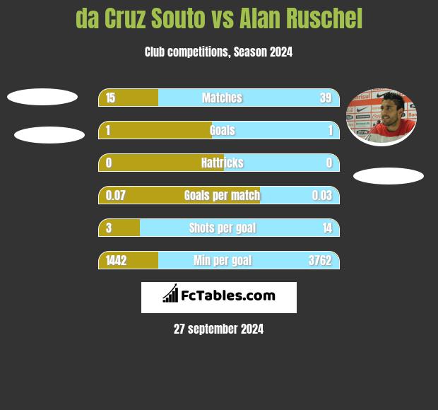 da Cruz Souto vs Alan Ruschel h2h player stats