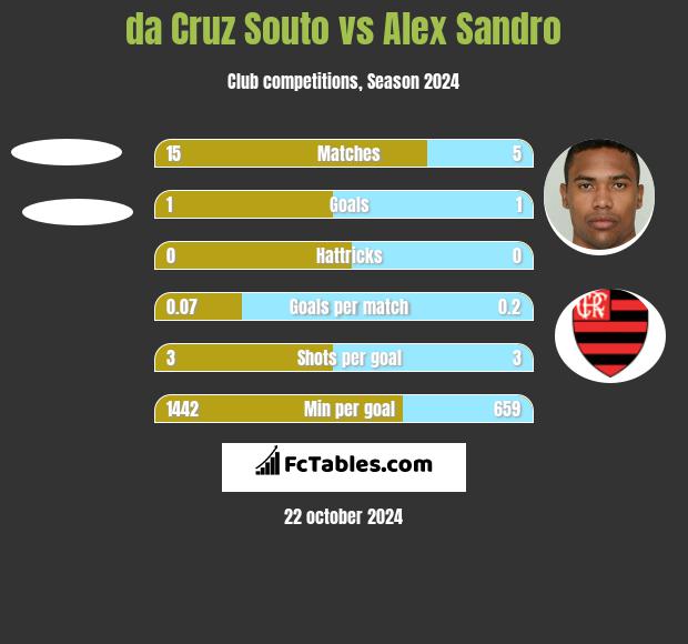 da Cruz Souto vs Alex Sandro h2h player stats