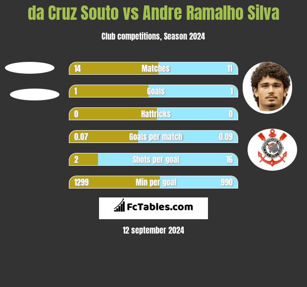 da Cruz Souto vs Andre Ramalho Silva h2h player stats