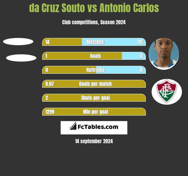 da Cruz Souto vs Antonio Carlos h2h player stats