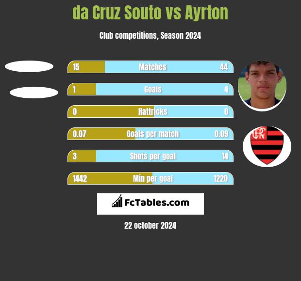 da Cruz Souto vs Ayrton h2h player stats