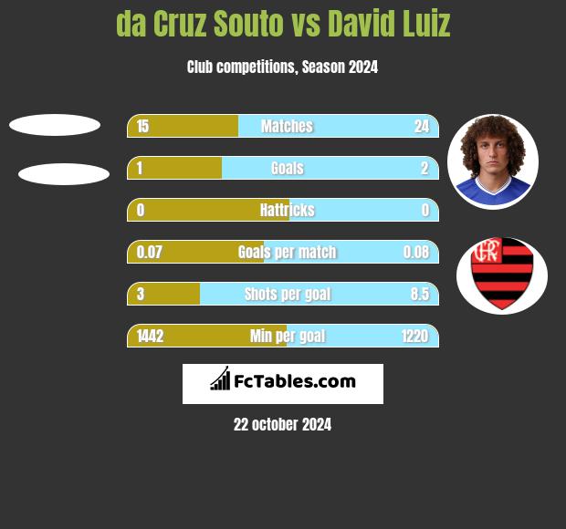 da Cruz Souto vs David Luiz h2h player stats