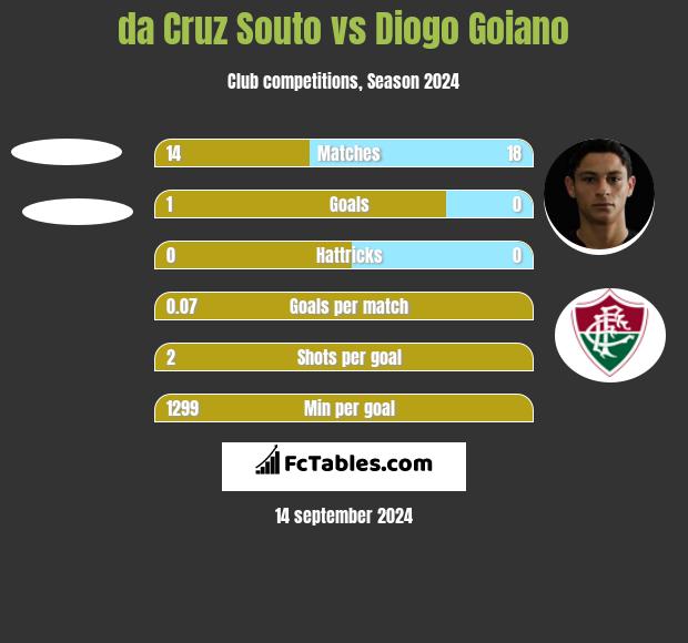 da Cruz Souto vs Diogo Goiano h2h player stats