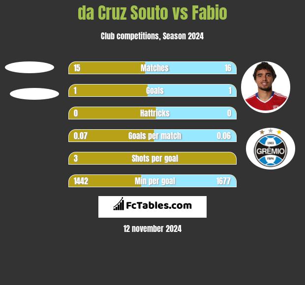 da Cruz Souto vs Fabio h2h player stats