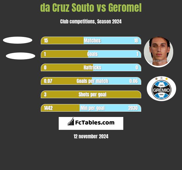 da Cruz Souto vs Geromel h2h player stats