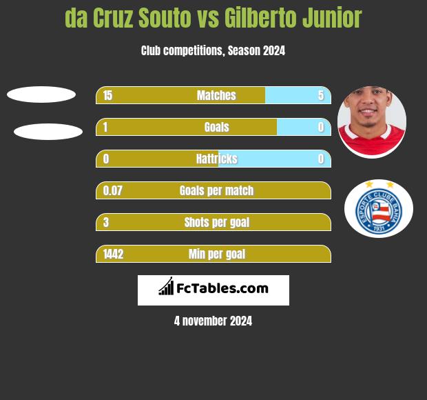 da Cruz Souto vs Gilberto Junior h2h player stats