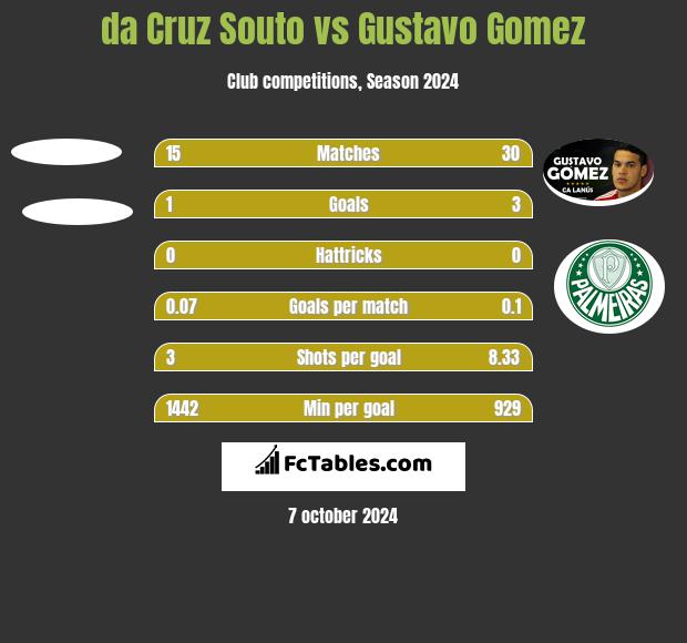 da Cruz Souto vs Gustavo Gomez h2h player stats