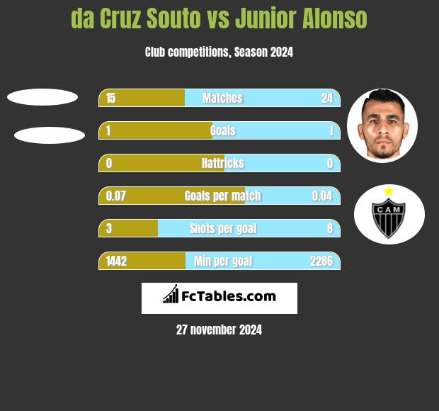 da Cruz Souto vs Junior Alonso h2h player stats