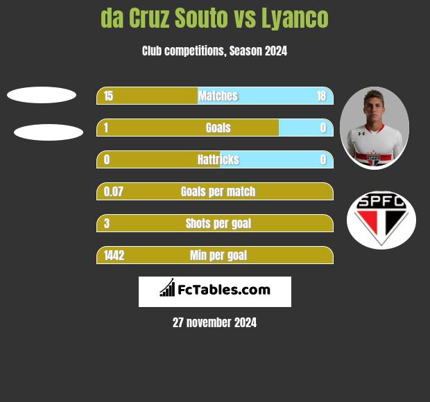 da Cruz Souto vs Lyanco h2h player stats