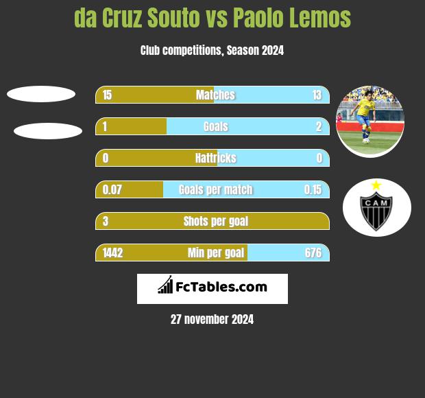 da Cruz Souto vs Paolo Lemos h2h player stats