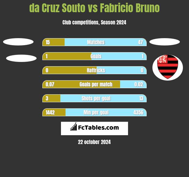 da Cruz Souto vs Fabricio Bruno h2h player stats