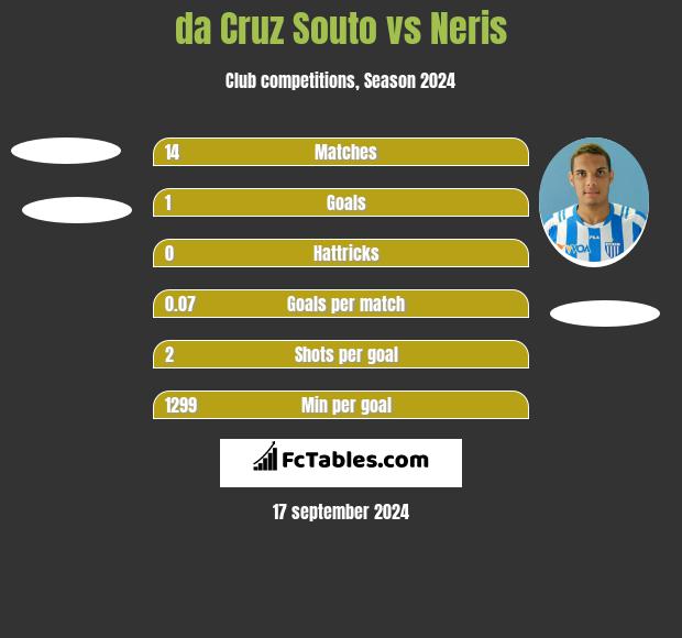 da Cruz Souto vs Neris h2h player stats