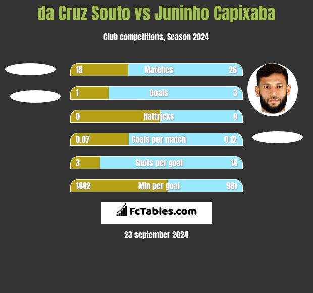 da Cruz Souto vs Juninho Capixaba h2h player stats