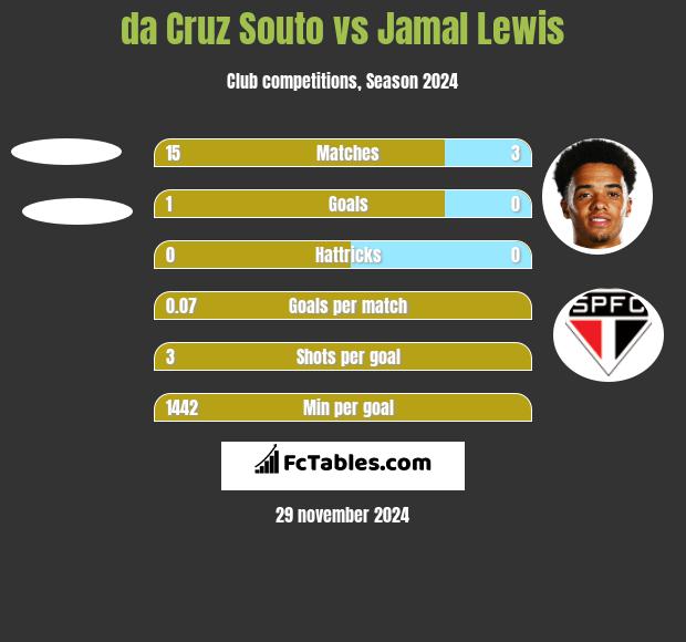 da Cruz Souto vs Jamal Lewis h2h player stats