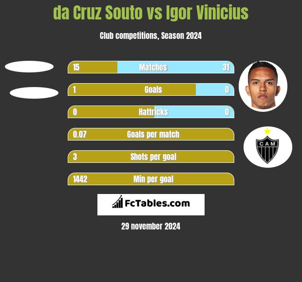 da Cruz Souto vs Igor Vinicius h2h player stats