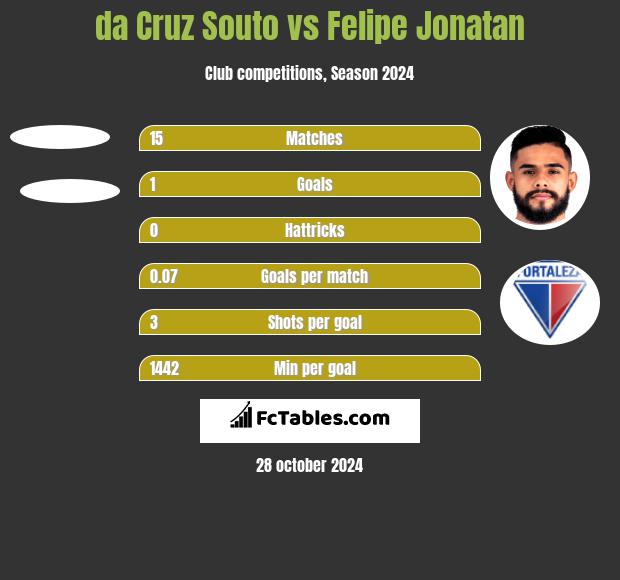 da Cruz Souto vs Felipe Jonatan h2h player stats