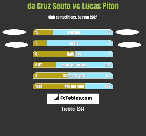 da Cruz Souto vs Lucas Piton h2h player stats