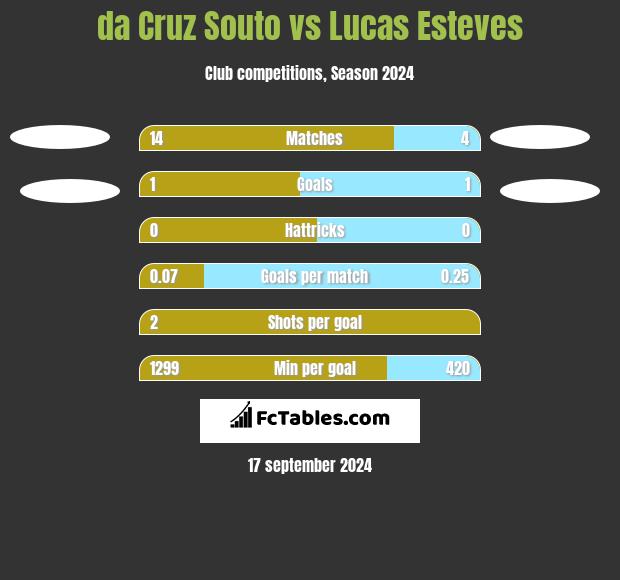 da Cruz Souto vs Lucas Esteves h2h player stats