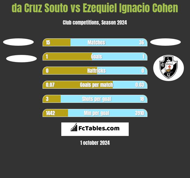 da Cruz Souto vs Ezequiel Ignacio Cohen h2h player stats