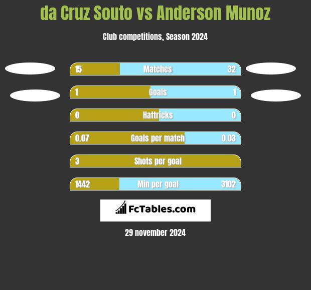 da Cruz Souto vs Anderson Munoz h2h player stats