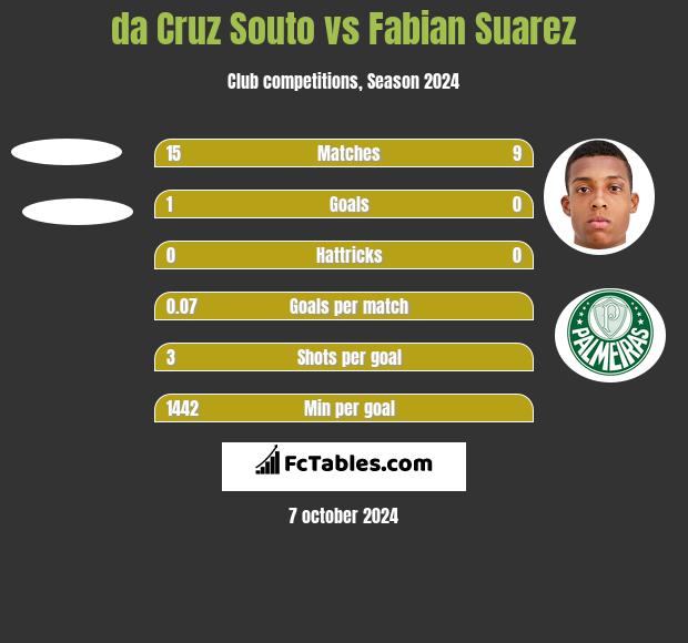 da Cruz Souto vs Fabian Suarez h2h player stats