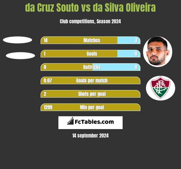 da Cruz Souto vs da Silva Oliveira h2h player stats