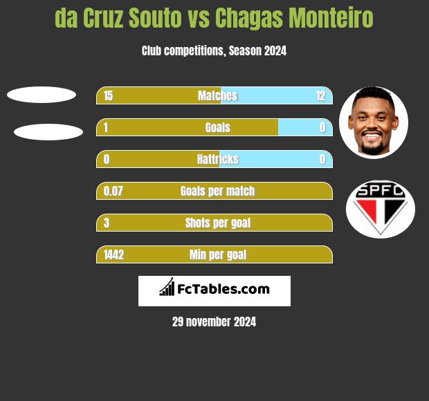 da Cruz Souto vs Chagas Monteiro h2h player stats