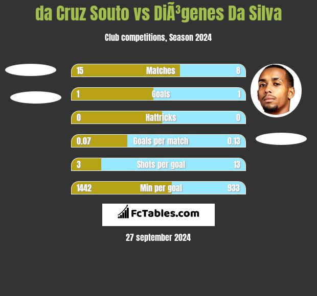 da Cruz Souto vs DiÃ³genes Da Silva h2h player stats