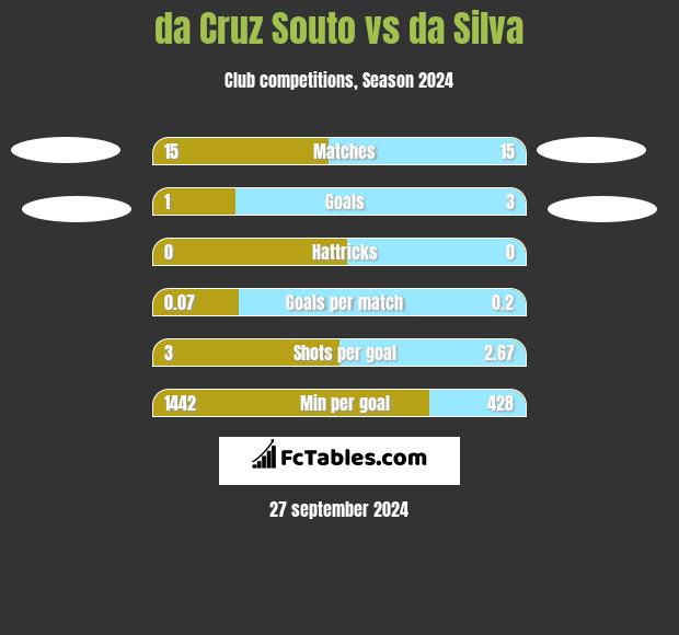 da Cruz Souto vs da Silva h2h player stats