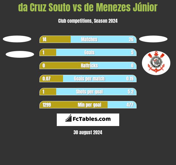 da Cruz Souto vs de Menezes Júnior h2h player stats