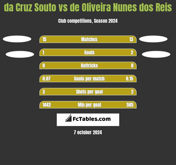 da Cruz Souto vs de Oliveira Nunes dos Reis h2h player stats