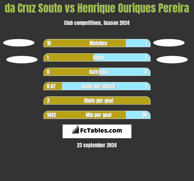 da Cruz Souto vs Henrique Ouriques Pereira h2h player stats