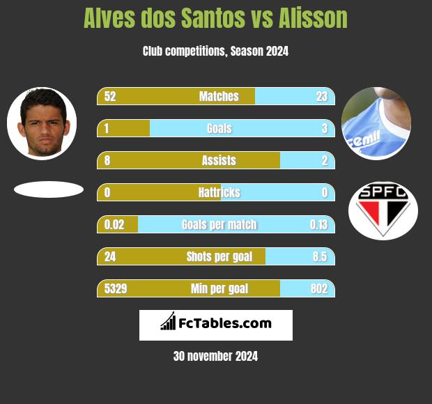 Alves dos Santos vs Alisson h2h player stats