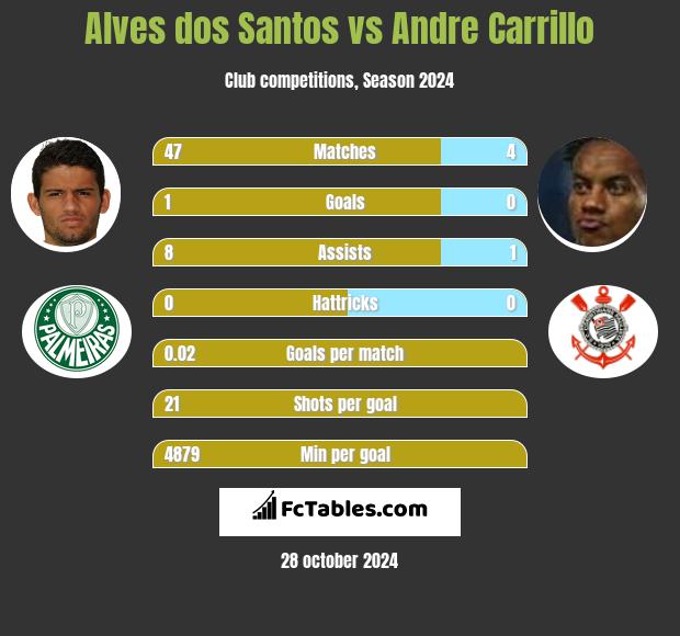 Alves dos Santos vs Andre Carrillo h2h player stats