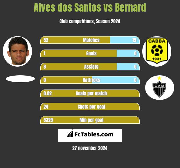 Alves dos Santos vs Bernard h2h player stats