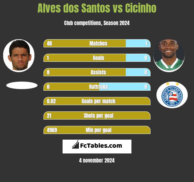 Alves dos Santos vs Cicinho h2h player stats